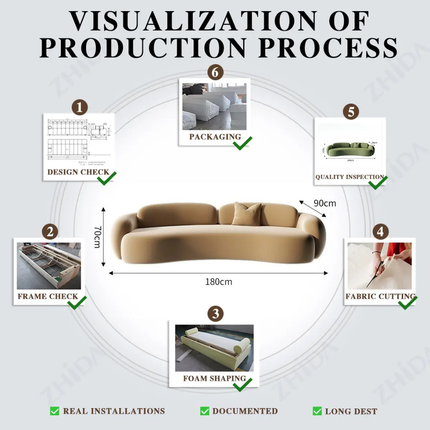 Diagram of a sofa production process with labeled steps and images.